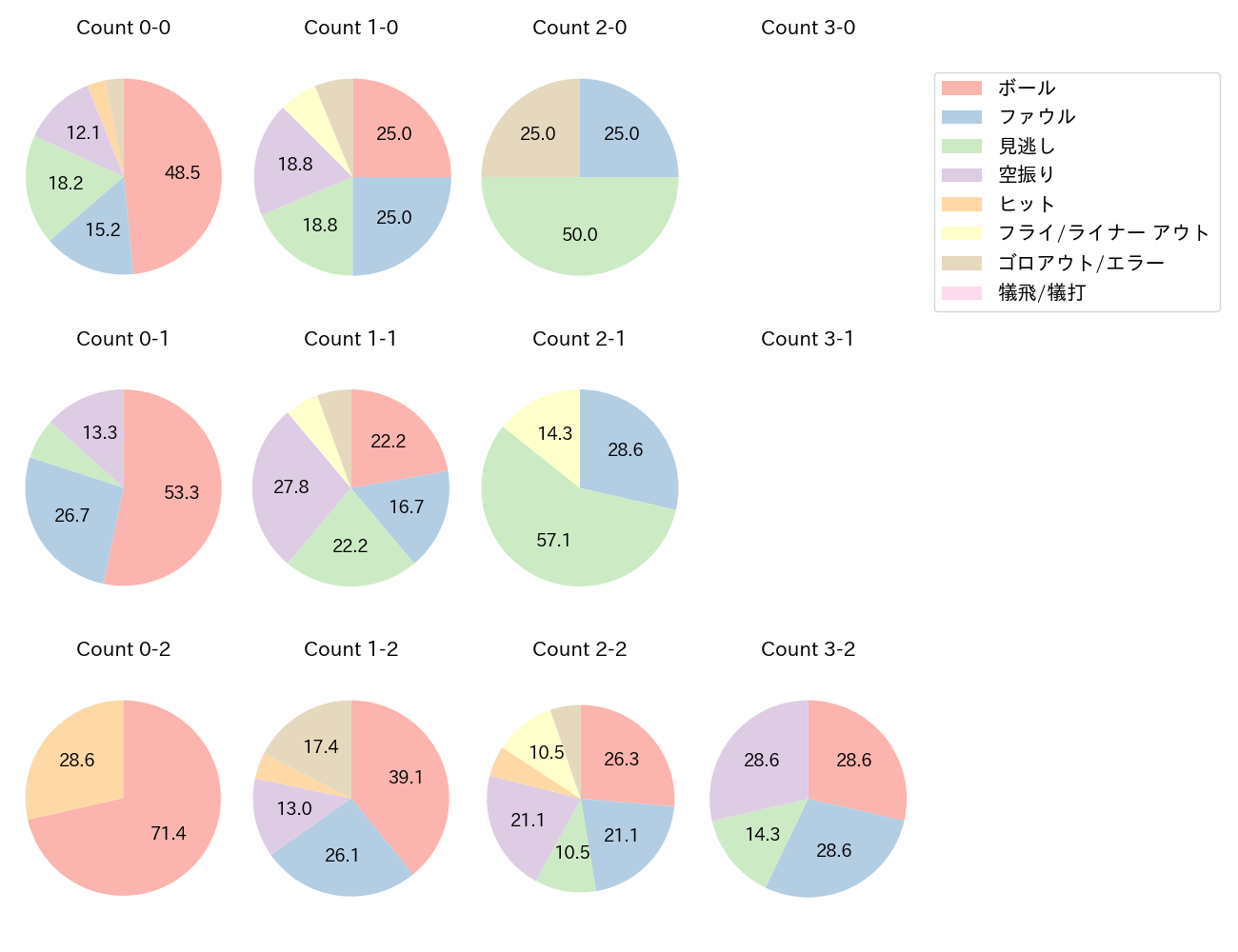 江越 大賀の球数分布(2023年オープン戦)