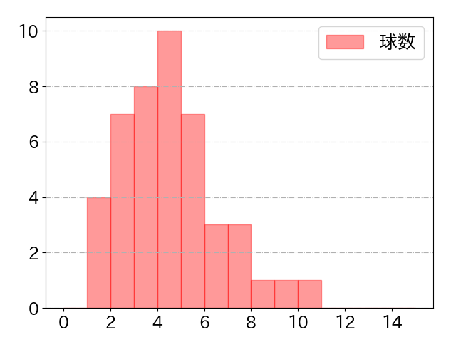 石井 一成の球数分布(2023年st月)