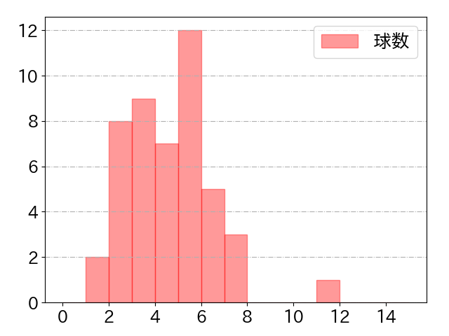 上川畑 大悟の球数分布(2023年st月)