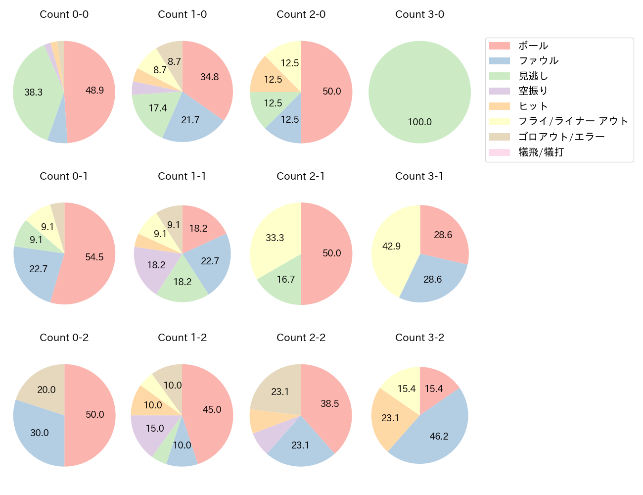 上川畑 大悟の球数分布(2023年オープン戦)