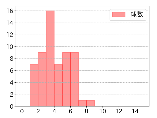 野村 佑希の球数分布(2023年st月)