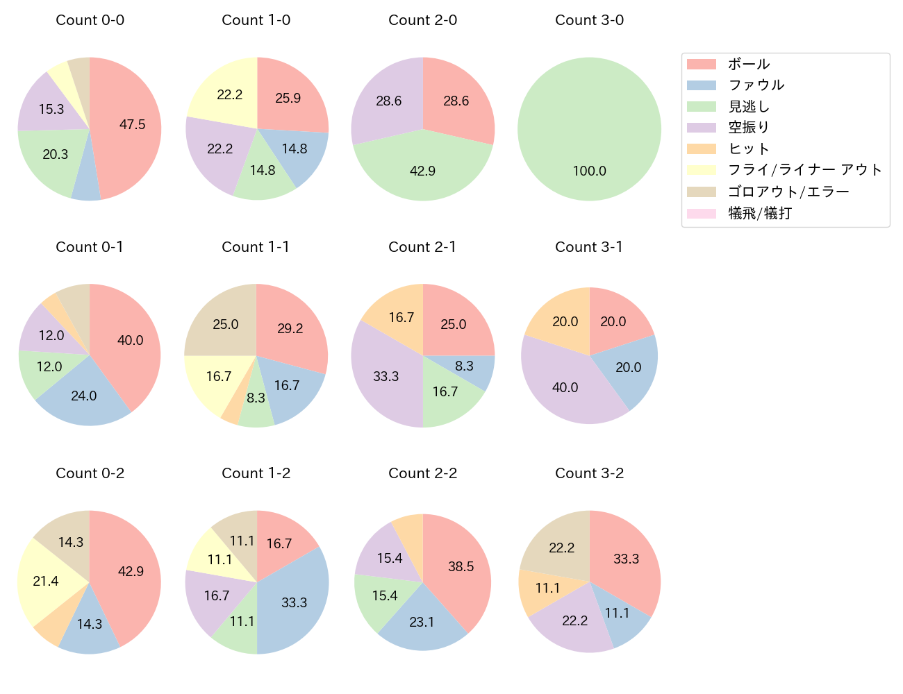 野村 佑希の球数分布(2023年オープン戦)