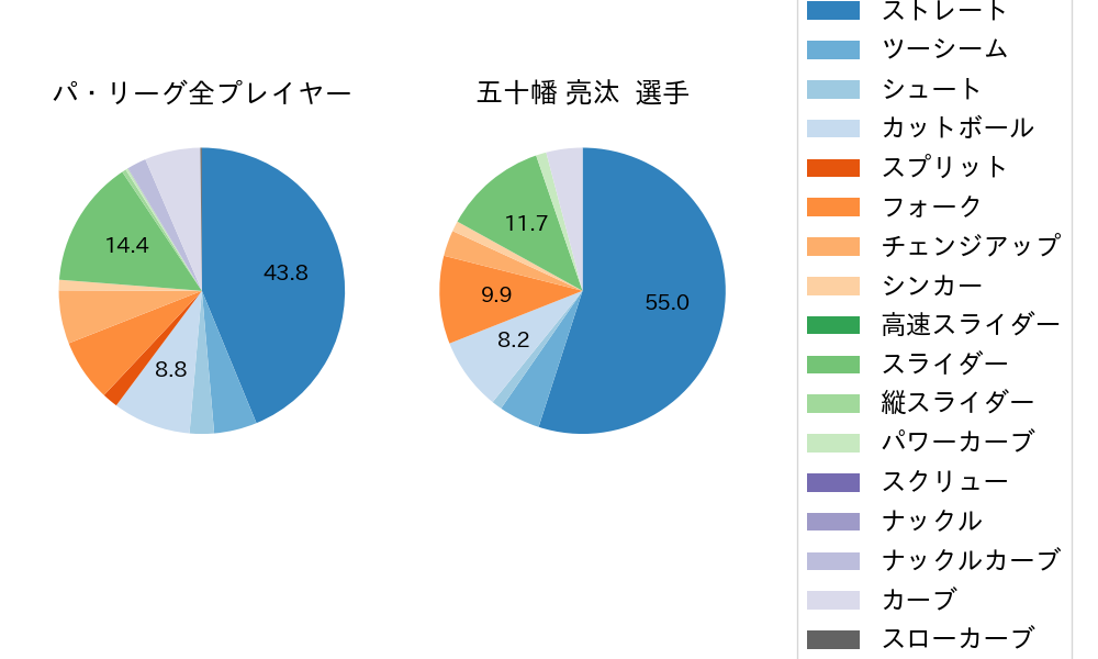 五十幡 亮汰の球種割合(2023年オープン戦)