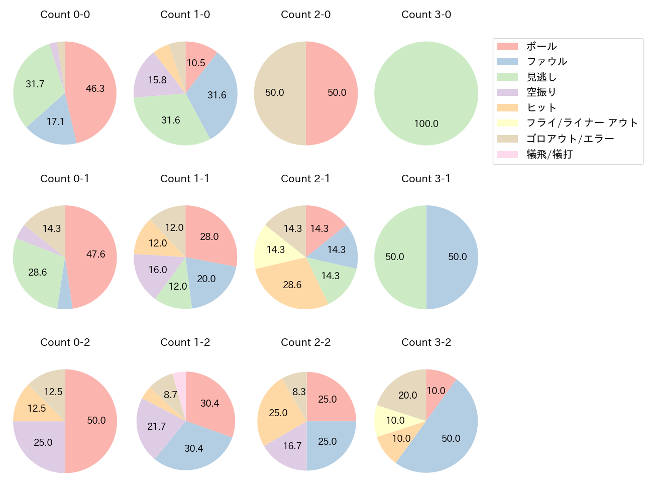 五十幡 亮汰の球数分布(2023年オープン戦)