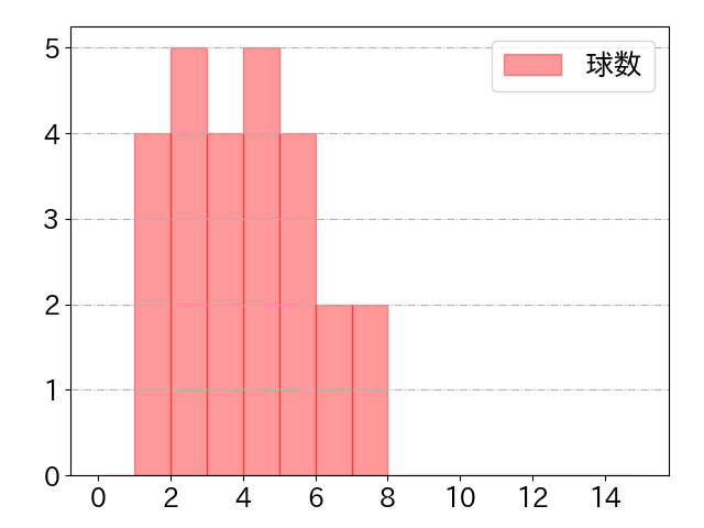 奈良間 大己の球数分布(2023年st月)