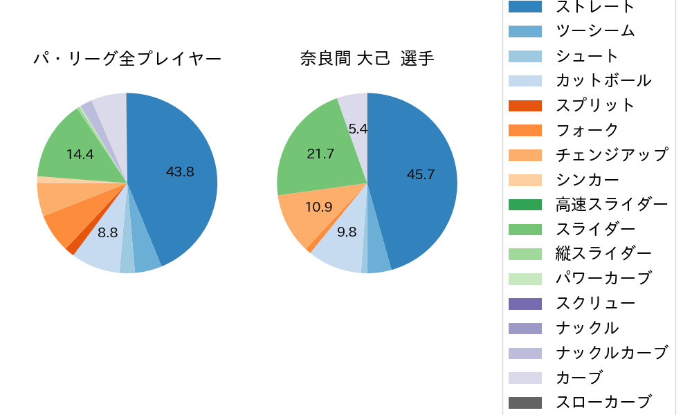 奈良間 大己の球種割合(2023年オープン戦)