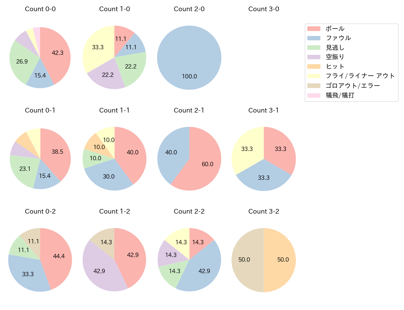 奈良間 大己の球数分布(2023年オープン戦)