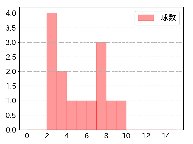 アルカンタラの球数分布(2023年st月)