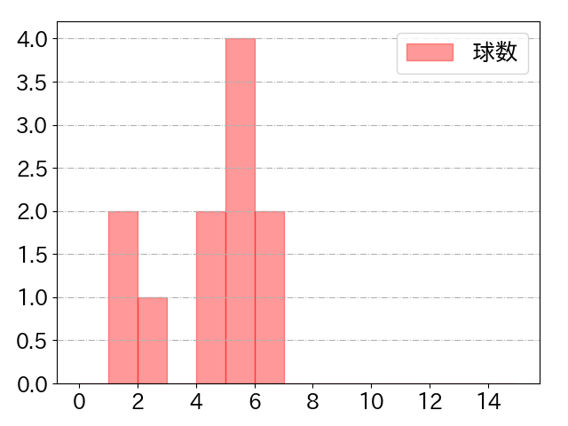 アルカンタラの球数分布(2023年st月)