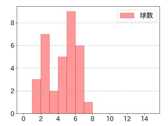 今川 優馬の球数分布(2023年st月)
