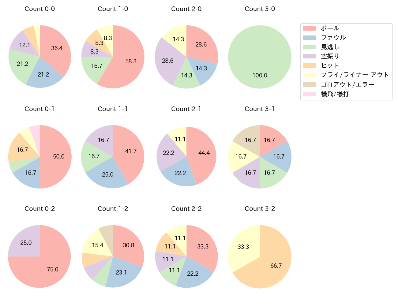 今川 優馬の球数分布(2023年オープン戦)