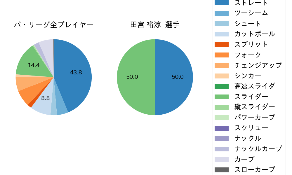 田宮 裕涼の球種割合(2023年オープン戦)