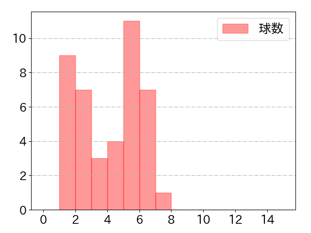 万波 中正の球数分布(2023年st月)