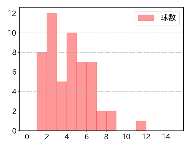 松本 剛の球数分布(2023年st月)