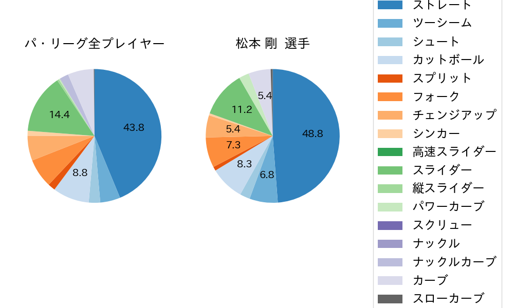 松本 剛の球種割合(2023年オープン戦)
