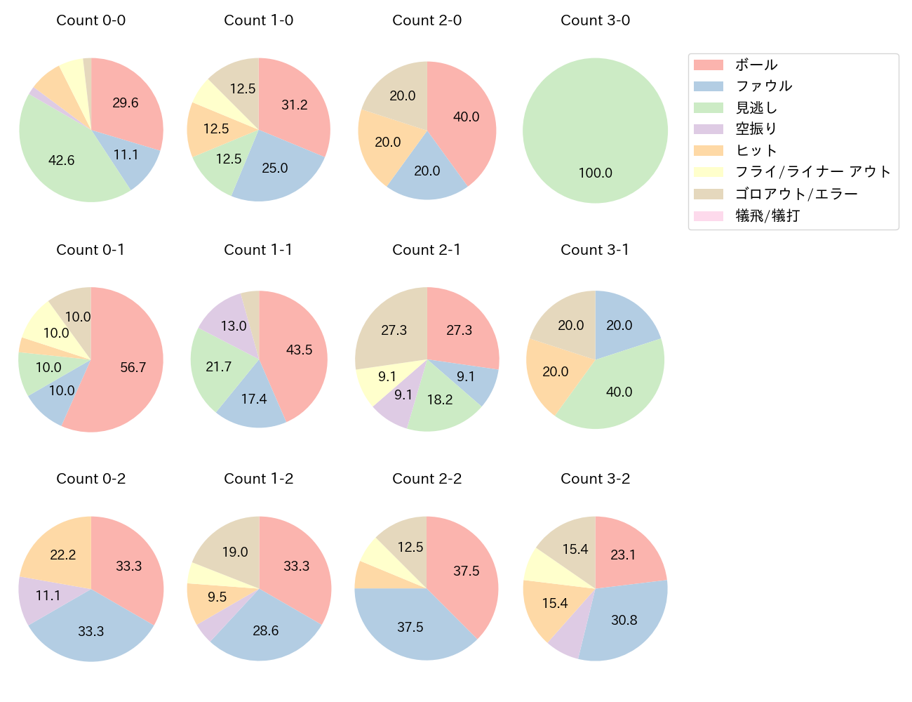 松本 剛の球数分布(2023年オープン戦)