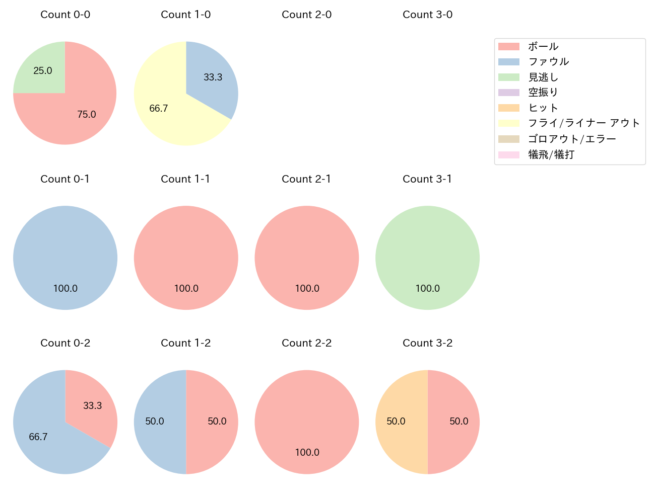 淺間 大基の球数分布(2023年オープン戦)