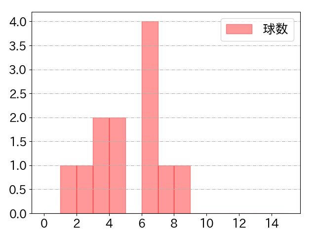 マルティネスの球数分布(2024年3月)