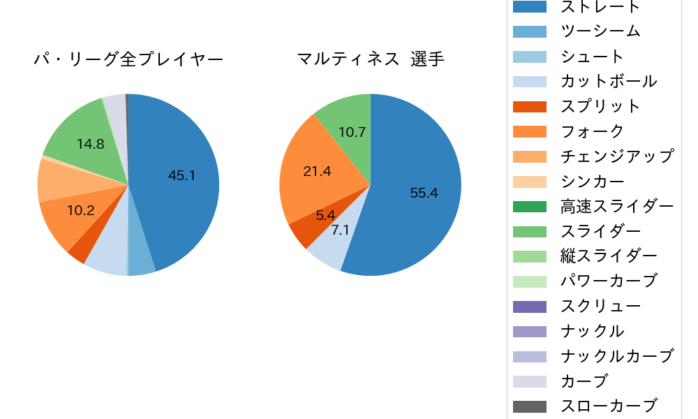 マルティネスの球種割合(2024年3月)