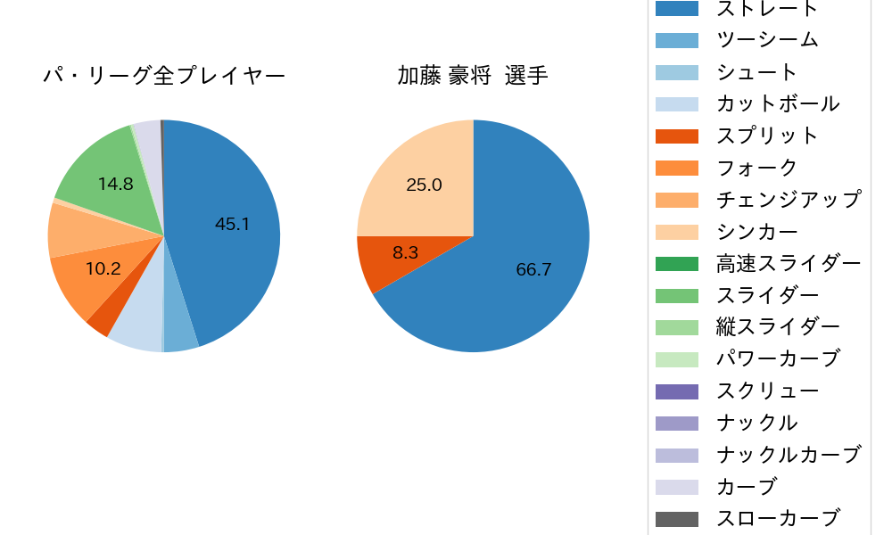 加藤 豪将の球種割合(2024年3月)