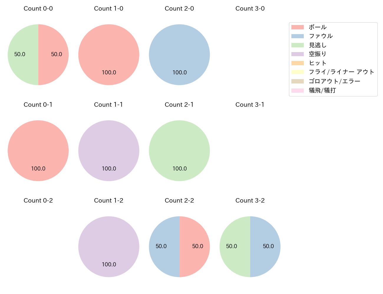 加藤 豪将の球数分布(2024年3月)