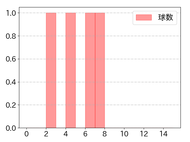 郡司 裕也の球数分布(2024年3月)