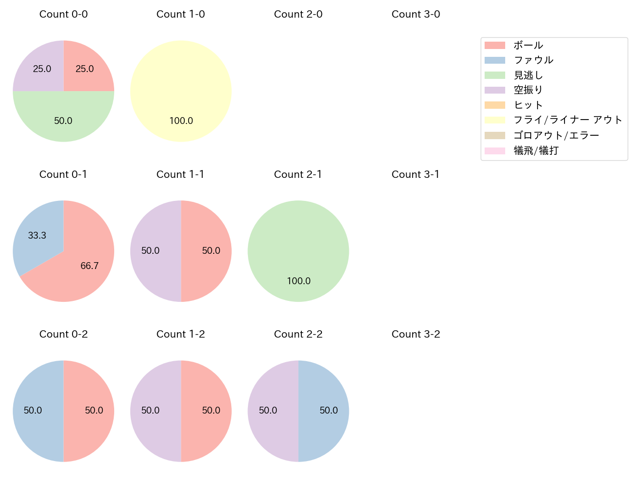 郡司 裕也の球数分布(2024年3月)