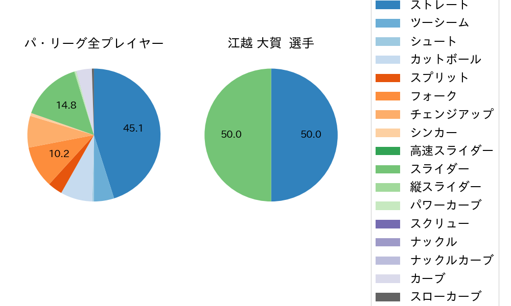 江越 大賀の球種割合(2024年3月)