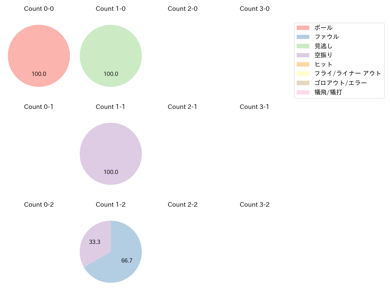 江越 大賀の球数分布(2024年3月)