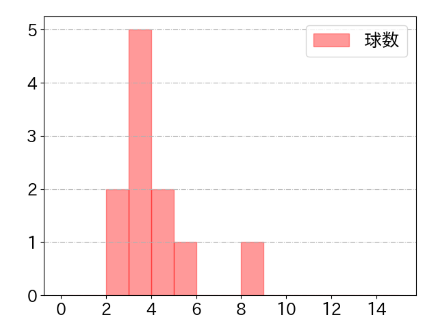 水野 達稀の球数分布(2024年3月)