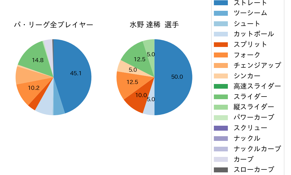 水野 達稀の球種割合(2024年3月)