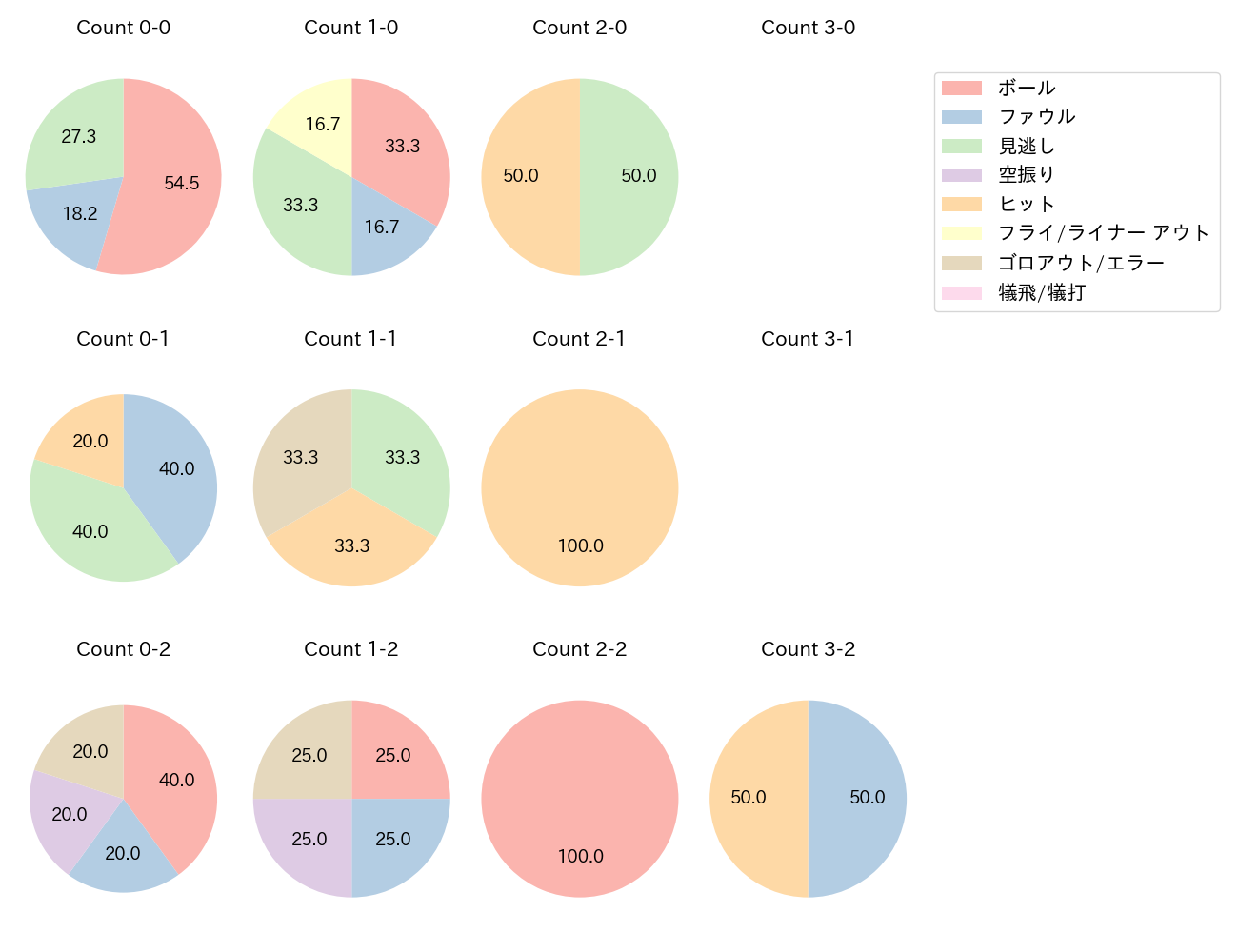 水野 達稀の球数分布(2024年3月)