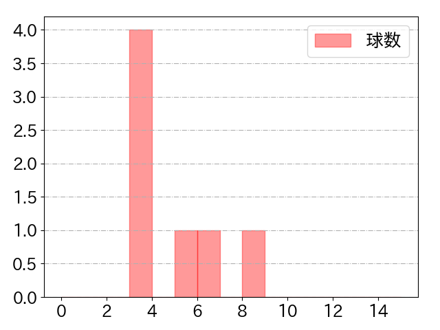 野村 佑希の球数分布(2024年3月)