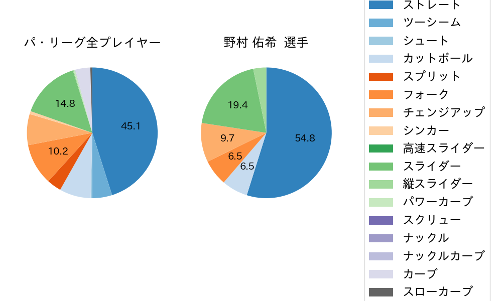 野村 佑希の球種割合(2024年3月)