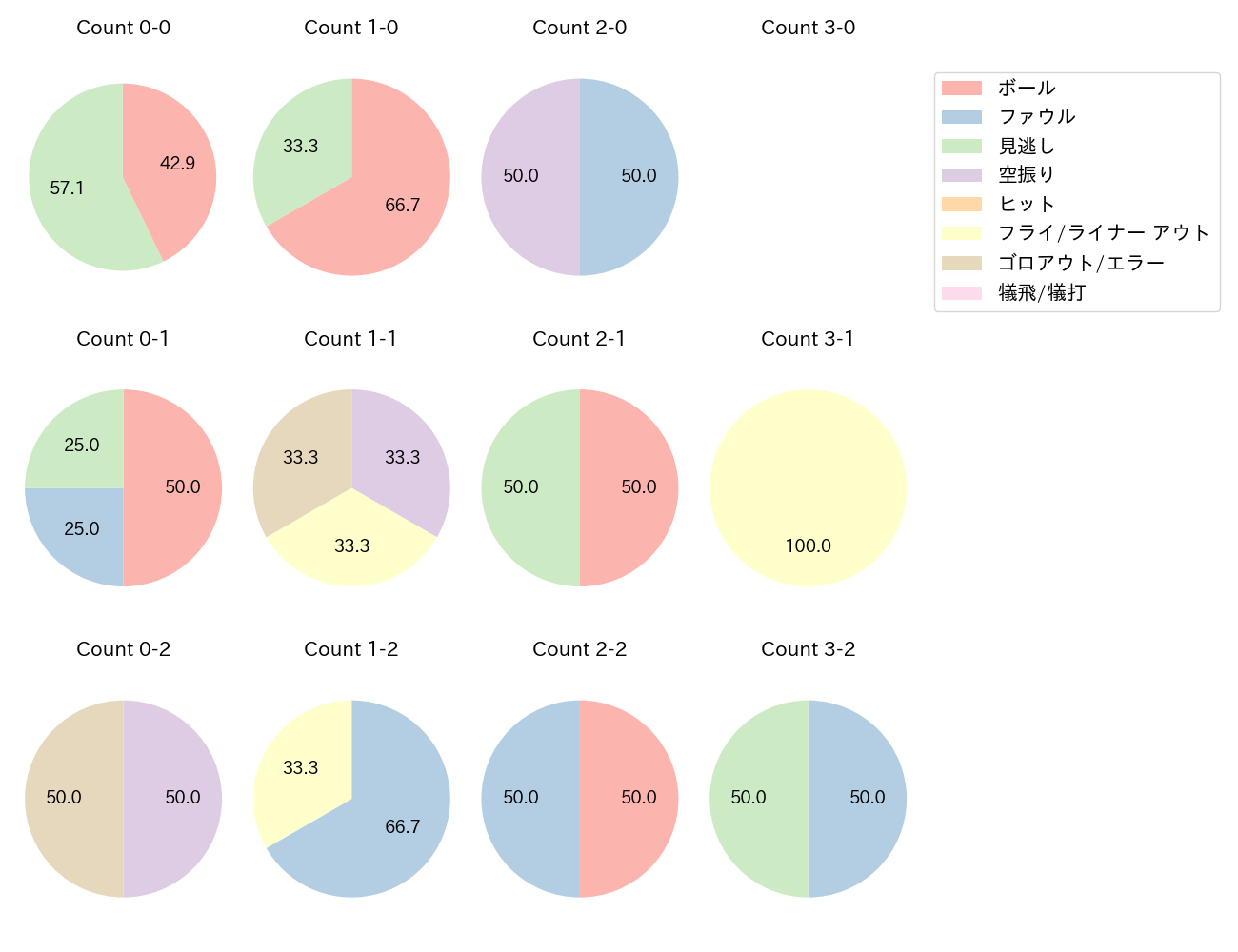 野村 佑希の球数分布(2024年3月)