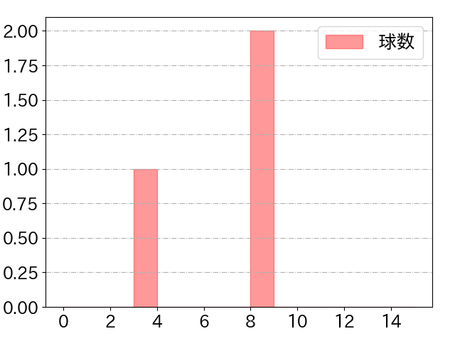 細川 凌平の球数分布(2024年3月)