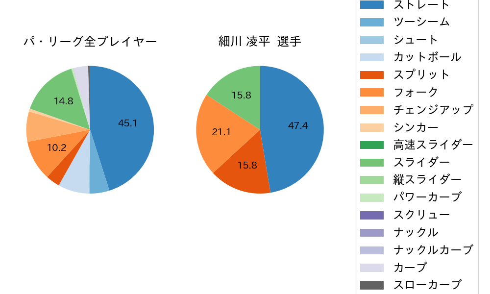 細川 凌平の球種割合(2024年3月)