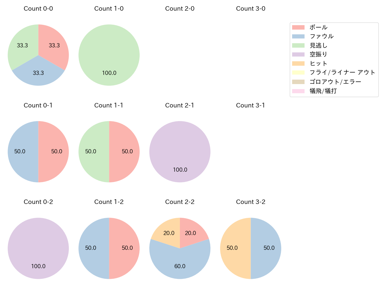 細川 凌平の球数分布(2024年3月)