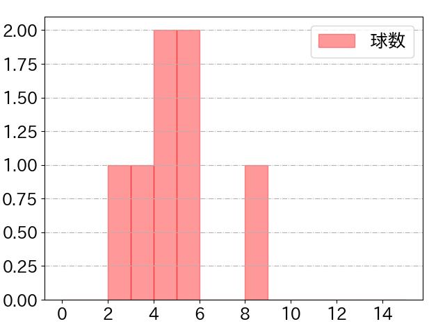 奈良間 大己の球数分布(2024年3月)