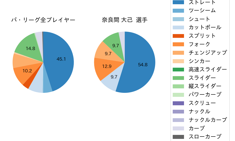 奈良間 大己の球種割合(2024年3月)