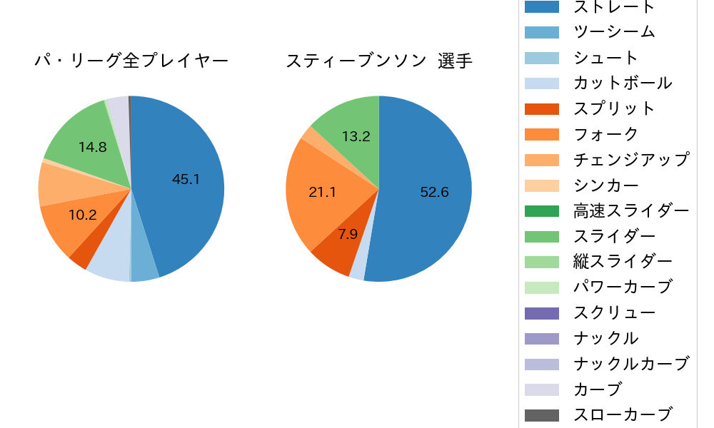 スティーブンソンの球種割合(2024年3月)