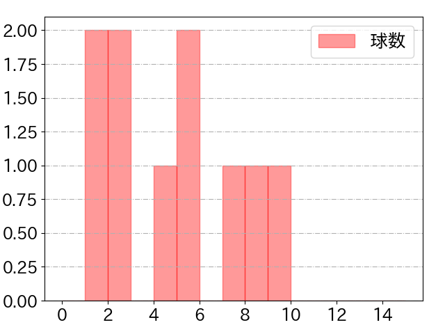 田宮 裕涼の球数分布(2024年3月)