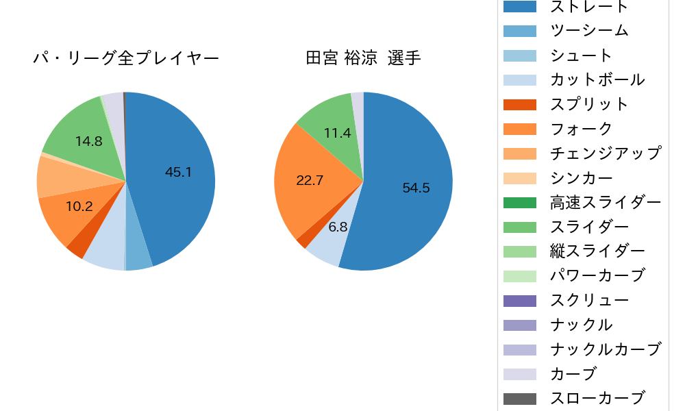 田宮 裕涼の球種割合(2024年3月)