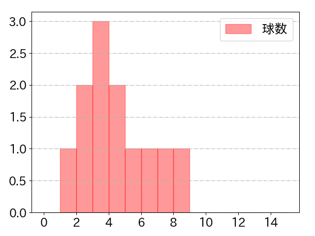 万波 中正の球数分布(2024年3月)