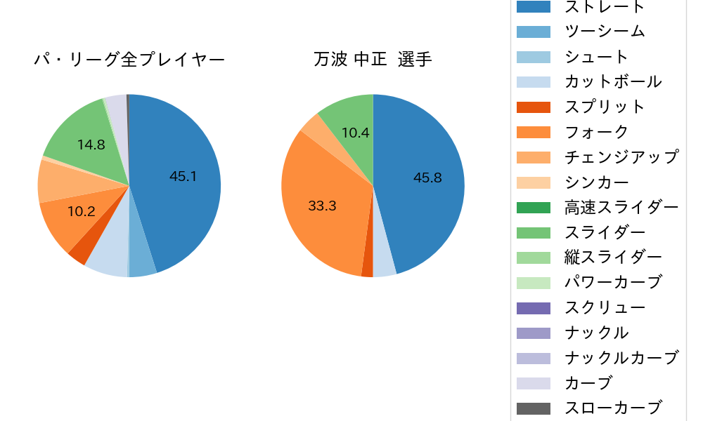 万波 中正の球種割合(2024年3月)