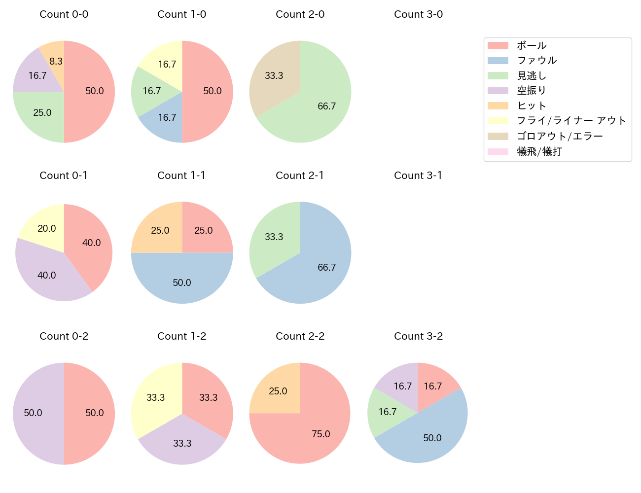 万波 中正の球数分布(2024年3月)