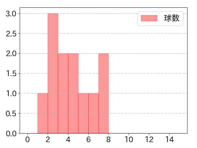 松本 剛の球数分布(2024年3月)