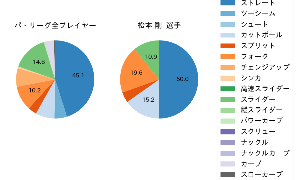 松本 剛の球種割合(2024年3月)