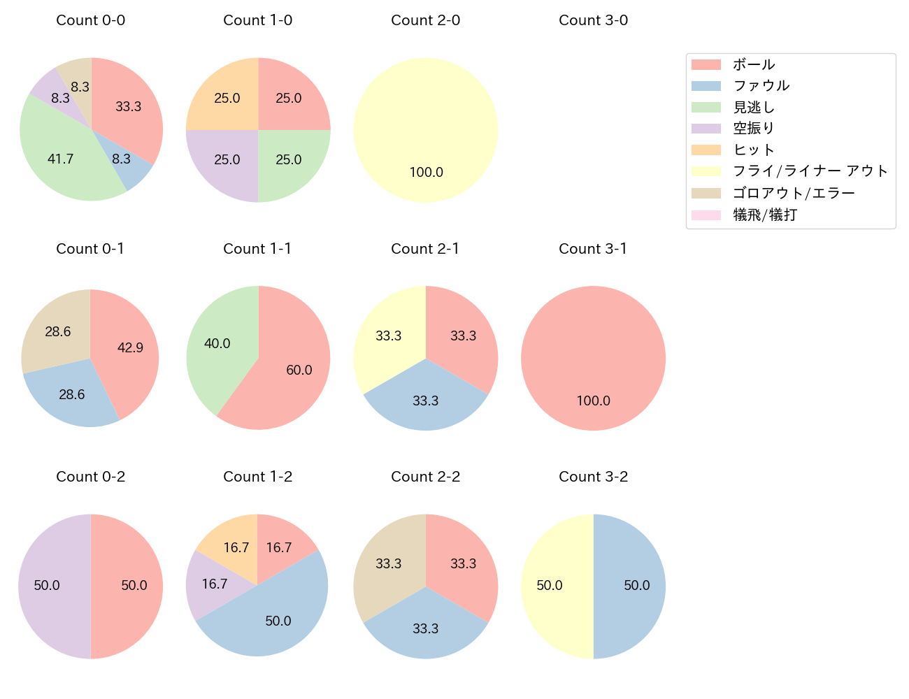 松本 剛の球数分布(2024年3月)