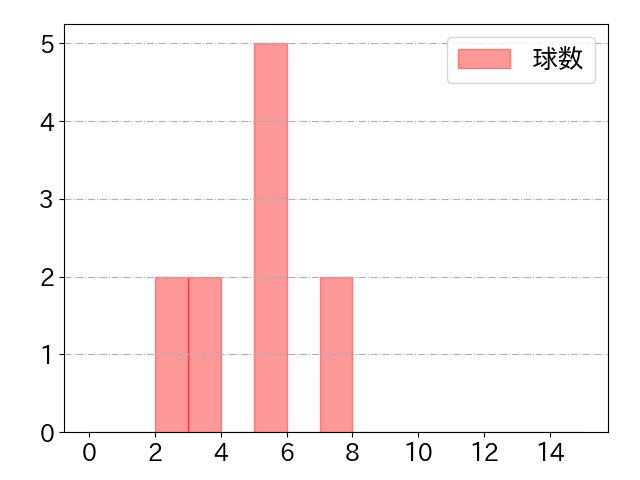 レイエスの球数分布(2024年3月)